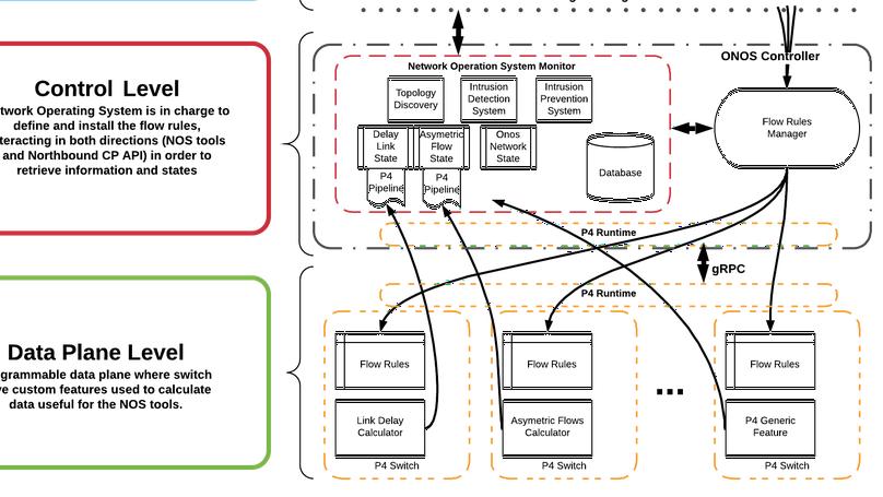 P-SCOR: Integration of Constraint Programming Orchestration and Programmable Data Plane
